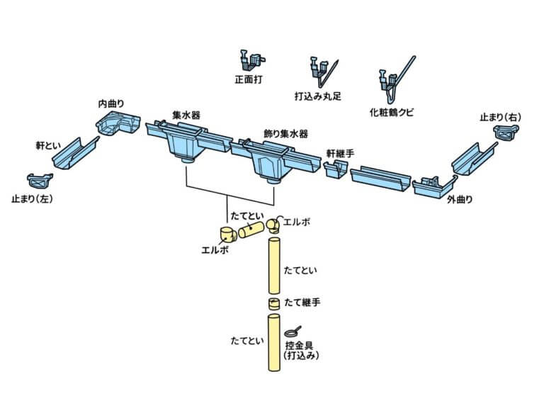 樋の構造や名称を徹底解説!これで点検・修理もお手の物! - 【ゼロ円】雨樋修理、屋根リフォーム、雨漏り対策の「修復ラボ」
