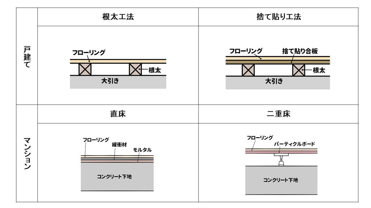 図１．代表的な床構造