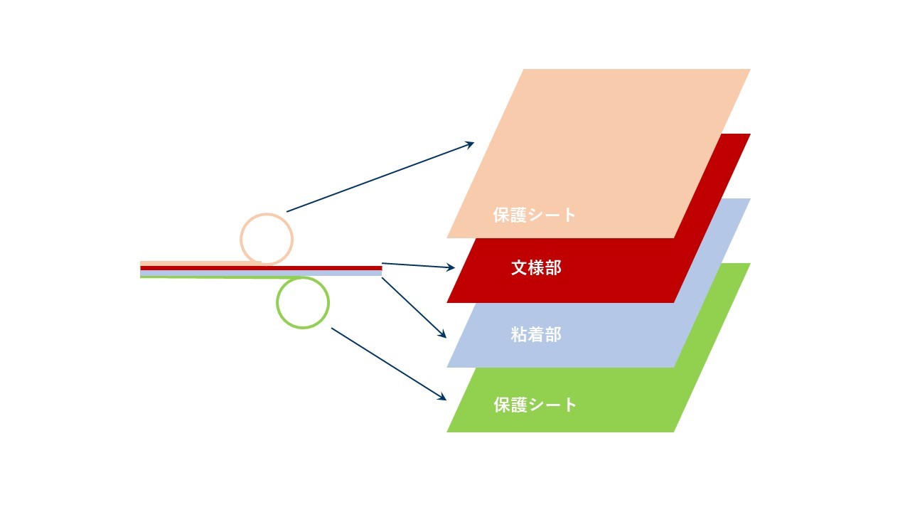図３．リメイクシートの構造例